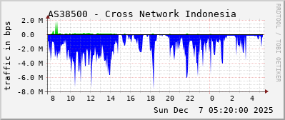 AS38500 - Cross Network Indonesia