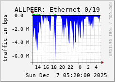 ALLPEER: Ethernet-0/19