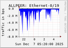 ALLPEER: Ethernet-0/19