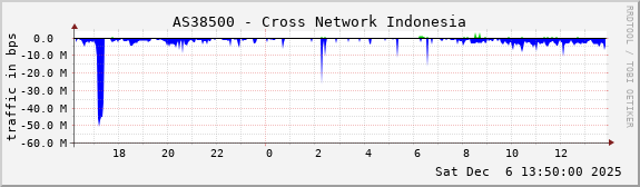 AS38500 - Cross Network Indonesia