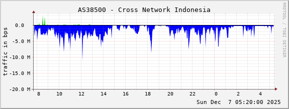 AS38500 - Cross Network Indonesia