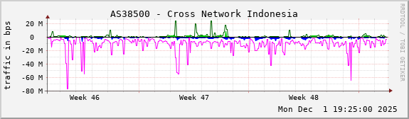 AS38500 - Cross Network Indonesia
