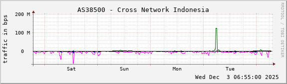 AS38500 - Cross Network Indonesia