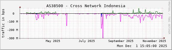 AS38500 - Cross Network Indonesia