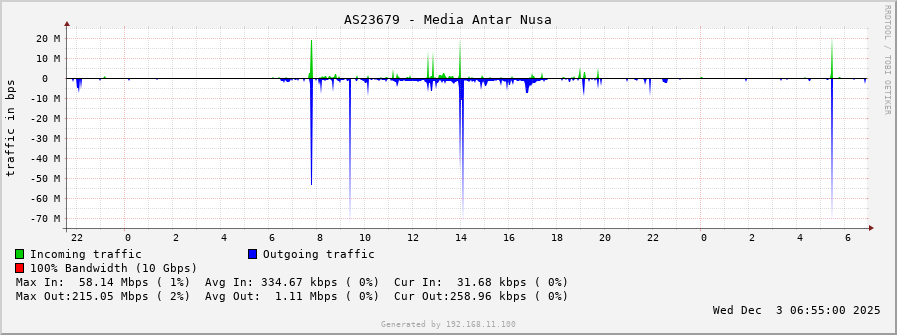 AS23679 - Media Antar Nusa