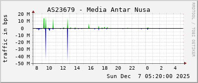 AS23679 - Media Antar Nusa