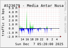 AS23679 - Media Antar Nusa