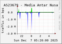 AS23679 - Media Antar Nusa