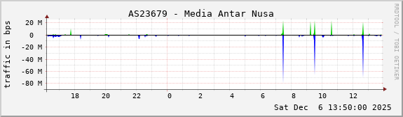 AS23679 - Media Antar Nusa