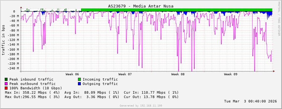 AS23679 - Media Antar Nusa