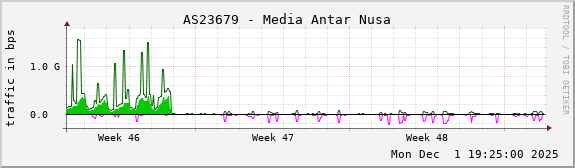 AS23679 - Media Antar Nusa