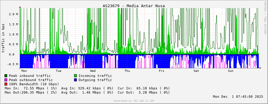 AS23679 - Media Antar Nusa