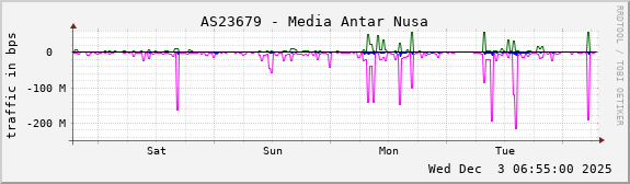 AS23679 - Media Antar Nusa