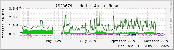 AS23679 - Media Antar Nusa
