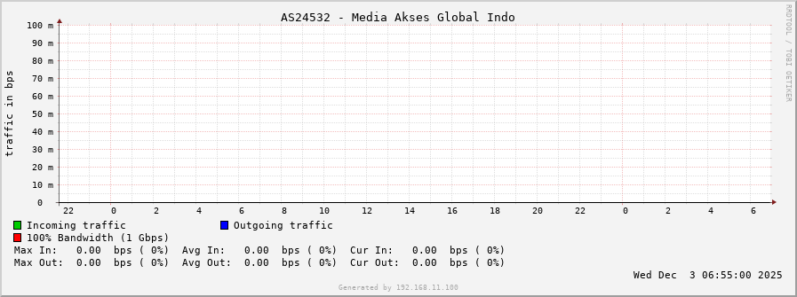 AS24532 - Media Akses Global Indo