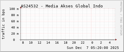AS24532 - Media Akses Global Indo