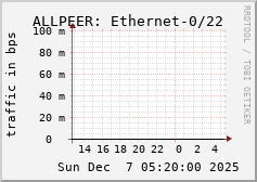 ALLPEER: Ethernet-0/22