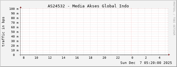 AS24532 - Media Akses Global Indo