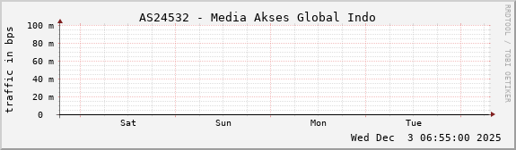 AS24532 - Media Akses Global Indo