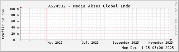 AS24532 - Media Akses Global Indo