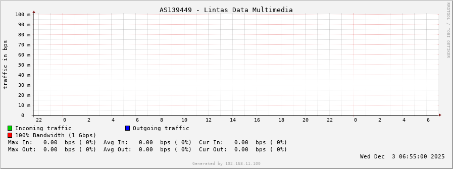 AS139449 - Lintas Data Multimedia