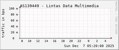 AS139449 - Lintas Data Multimedia