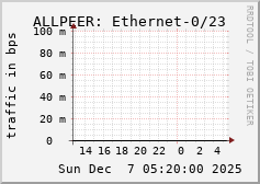 ALLPEER: Ethernet-0/23