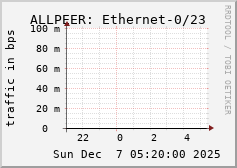 ALLPEER: Ethernet-0/23