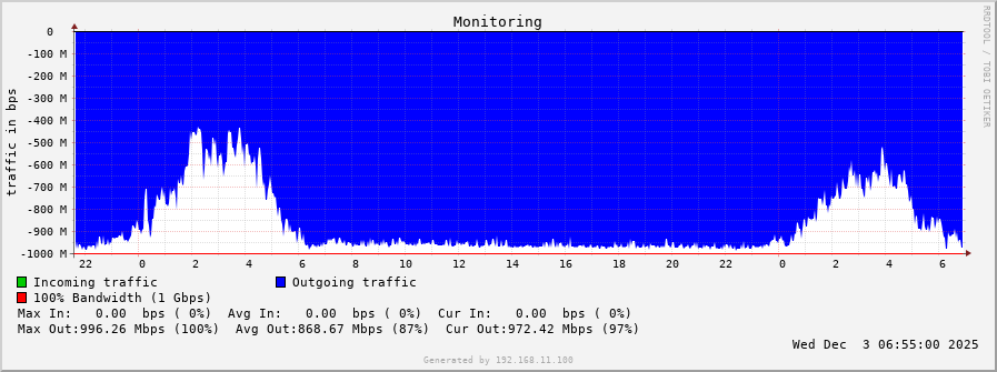 Monitoring