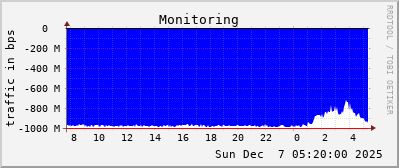 Monitoring