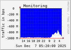 Monitoring