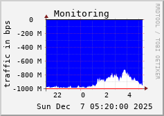 Monitoring