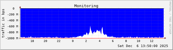 Monitoring