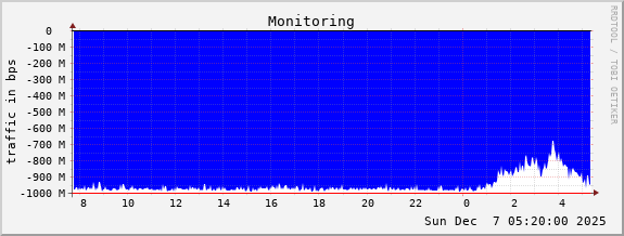 Monitoring