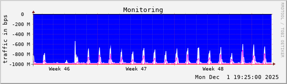 Monitoring