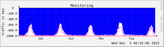 Monitoring
