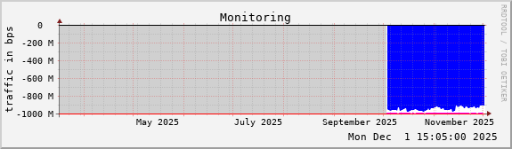 Monitoring