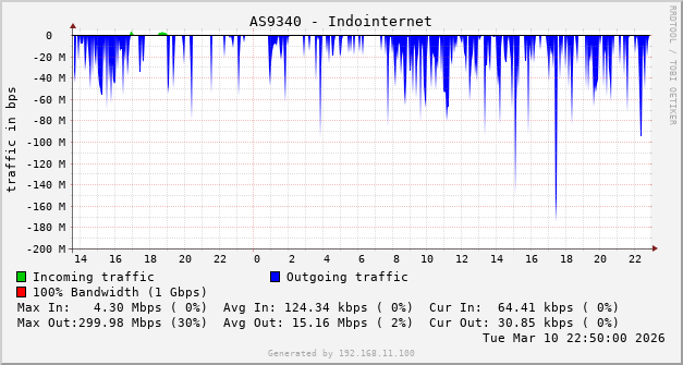 AS9340 - Indointernet