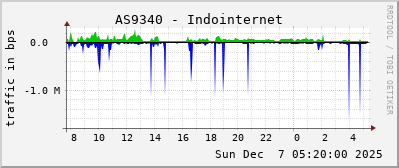 AS9340 - Indointernet
