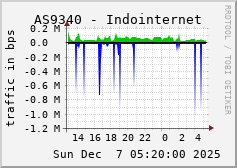 AS9340 - Indointernet