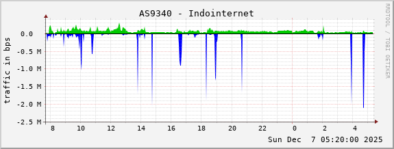 AS9340 - Indointernet