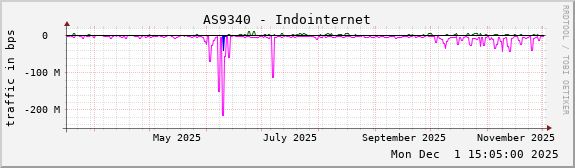 AS9340 - Indointernet