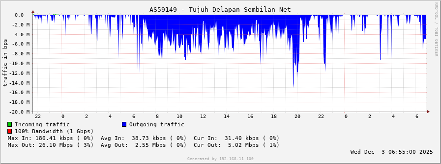 AS59149 - Tujuh Delapan Sembilan Net