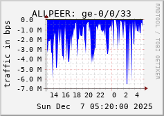 ALLPEER: ge-0/0/33