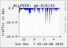 ALLPEER: ge-0/0/33