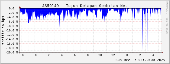 AS59149 - Tujuh Delapan Sembilan Net
