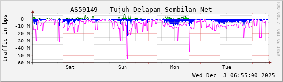 AS59149 - Tujuh Delapan Sembilan Net