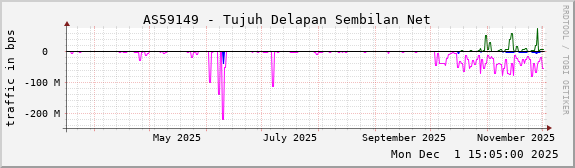AS59149 - Tujuh Delapan Sembilan Net
