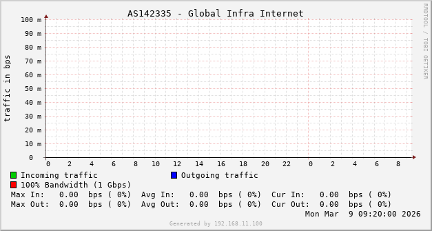 AS142335 - Global Infra Internet