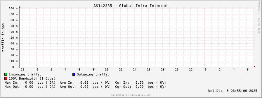 AS142335 - Global Infra Internet